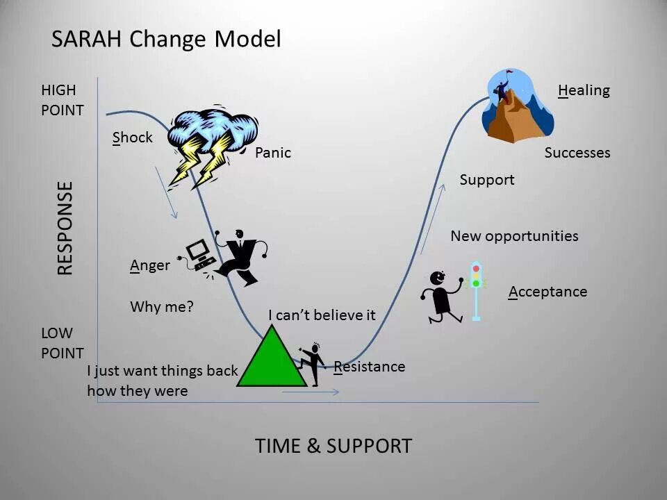 Supports время. Модель Мидл. Changed модели. Sarah (Shock, Anger, Resistance, acceptance, help) по русски. Change Management models.