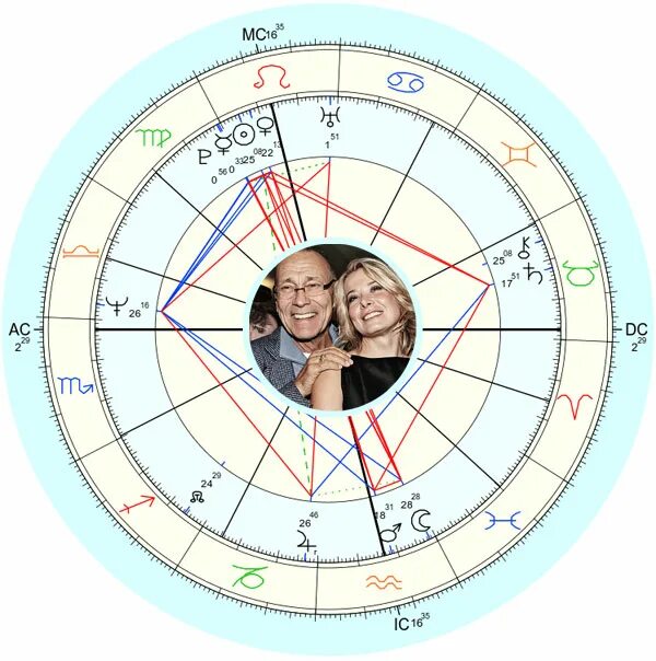 Композит астрология. Хорарная астрология управители знаков. Натальная карта знаков зодиака. Натальная карта. Натальнаяальная карта.