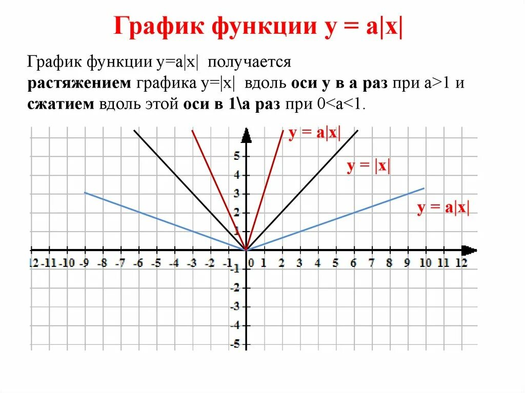 График х и у по какой оси. График функции. График оси. График функции у=х. Графики по оси у и х.