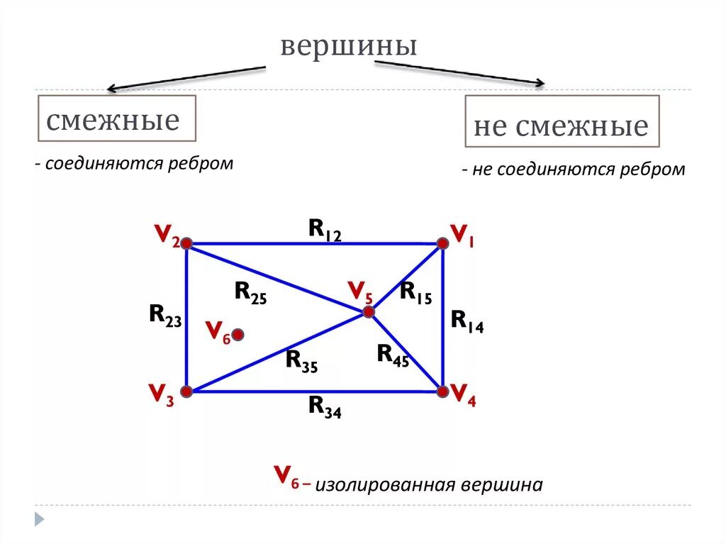 Какие вершины смежные