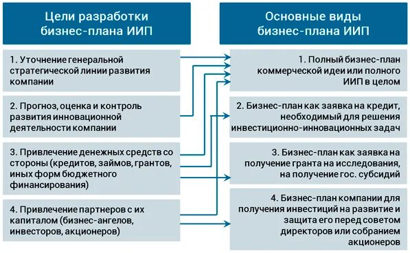 Цель бизнес плана. Бизнес план организации. Цели предприятия в бизнес-плане. Цель написания бизнес плана.