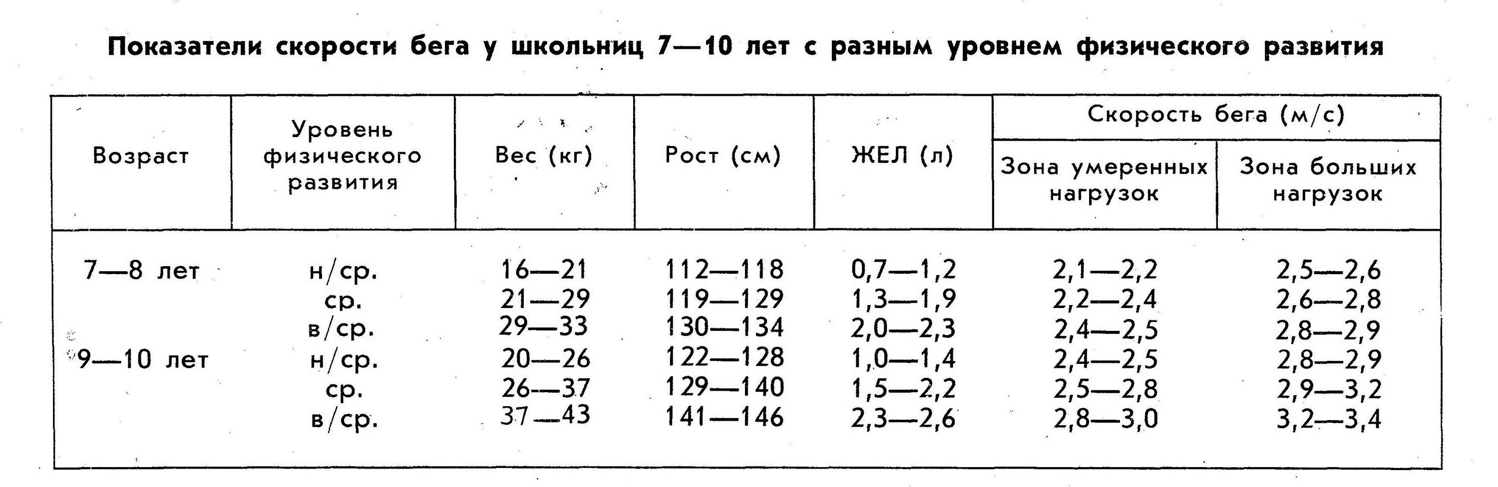 Средняя скорость бегущего. Скорость бега ребенка. средняя скорость бега подростка. с какой скоростью бегают дети. темп бега норма.