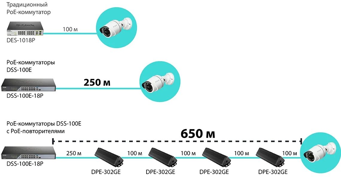 Стандарты poe. Коммутатор d link POE 16 портов. 802.3At POE дальность. Стандарт POE 802.3af распиновка. D-link DSS-100e-6p.