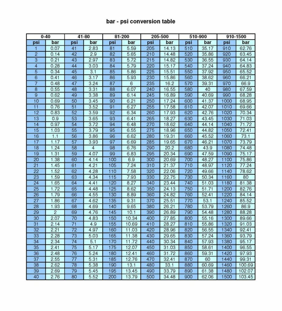 Перевести 650. Таблица давления psi-Bar. Перевод psi в кг/см2 таблица. Давление 120 psi в Bar. 120psi это в барах.