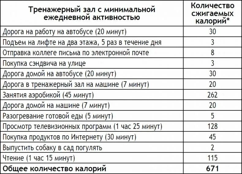 Тренажерный зал калории. Сколько калорий тратится. сколько калорий тратится за час тренировки. калорийность силовой тренировки. сколько сжигается калорий при тренировке в зале.