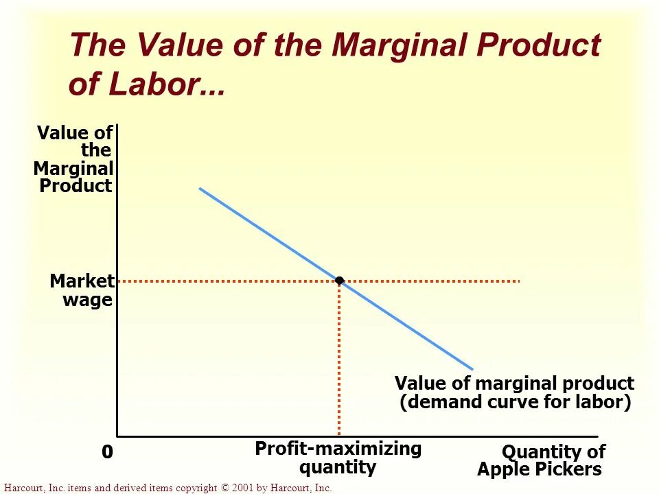 Marginal product of Labor. Value of the Marginal product. Margin product Labor. Marginal product of Labor Formula. Product demand