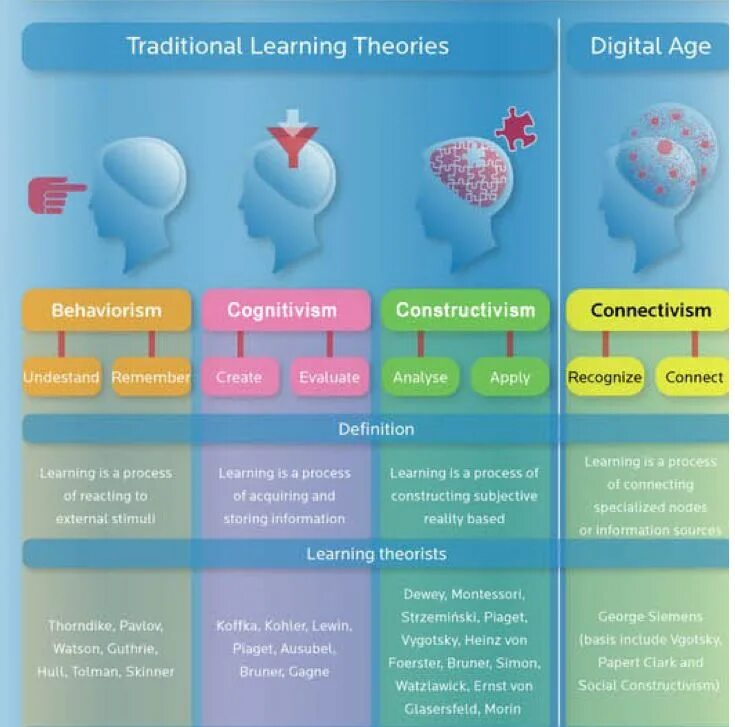 Learn learnt learned неправильный. Learning Theories. Теория инфографика. Behaviorism Theory. Бихевиоризм.