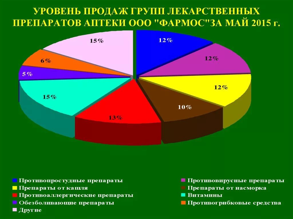 Какая группа по продаже. Анализ ассортимента аптеки. Анализ ассортимента лекарственных препаратов в аптеке. Анализ продаж лекарственных препаратов в аптеке. Структура реализации лекарственных средств.