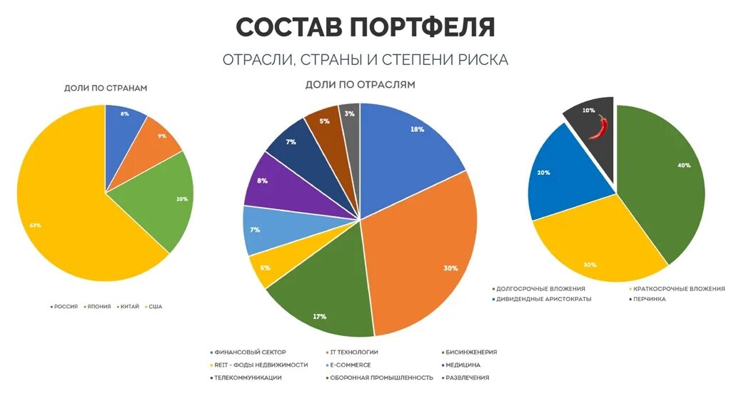 Диверсификация портфеля 2024. Инвестиционный портфель. Инвестиционный портфель по отраслям. Диверсификация инвестиционного портфеля. Диверсификация инвестиционного портфеля по риску.