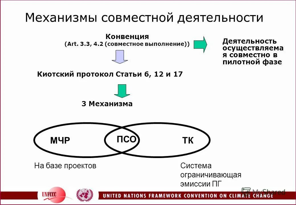 Киотская конвенция процедуры