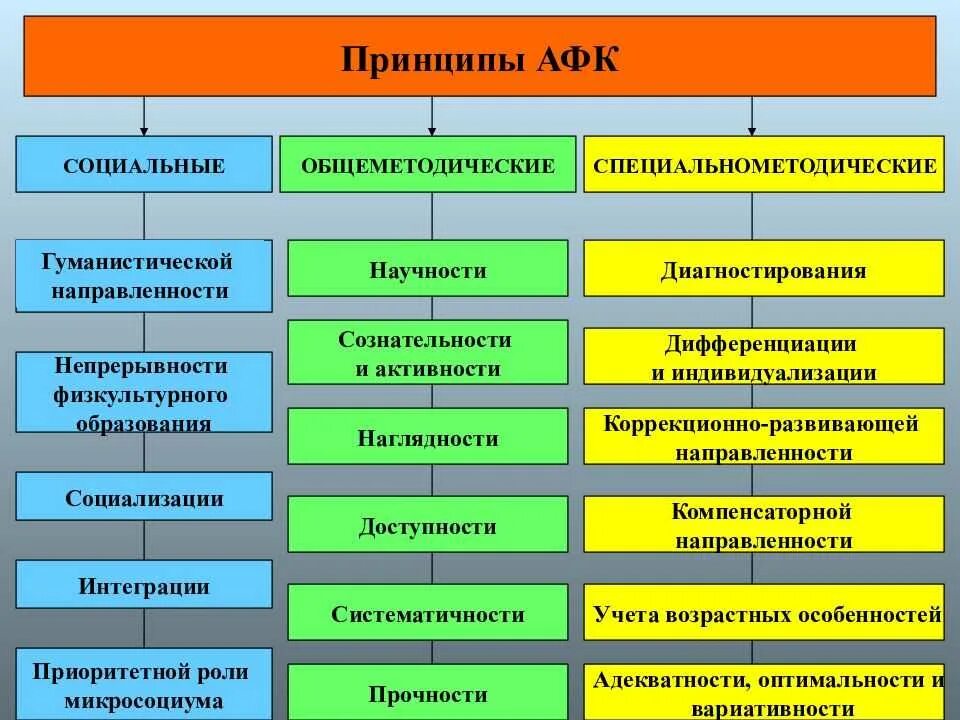Содержание адаптивного физического воспитания. Специально-методические принципы адаптивной физической культуры. педагогические принципы адаптивной физической культуры. принципы афк. принципы адаптивного физического воспитания.