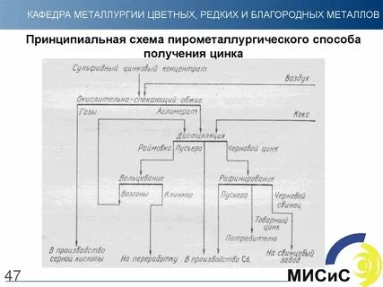 Схема цинка