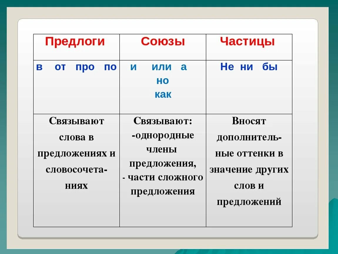 Предлоги всегда относятся к. Предлоги Союзы частицы. Предлоги Союзы частицы таблица. Предлоги частицы и Союзы в русском языке. Предлоги и частицы в русском языке.