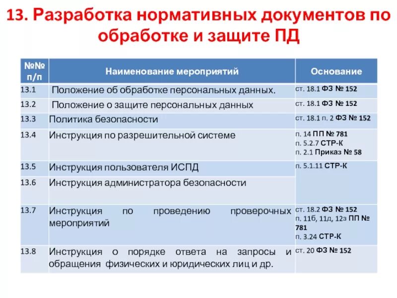 Документы по защите персональных данных. Документы по персональным данным. Документы по защите персональных данных в организации. Документы по персональным данным в организации. Организация пд