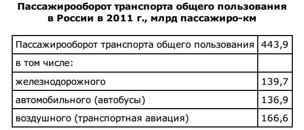 Пассажирооборот 2023. Транспорт общего пользования таблица. Пассажирооборот автобусов общего пользования. Пассажирооборот автомобильного транспорта. Пассажирооборот транспорта в России.