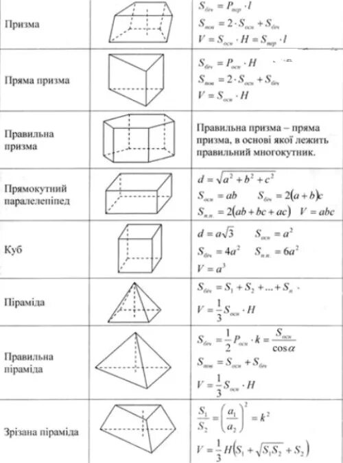 Формулы призмы 10 класс. Формулы площадей многогранников 10 класс. Формулы для расчета площади о объема многогранников. Многогранники формулы площади Призма 10 класс. Площадь многогранника формула 9 класс.