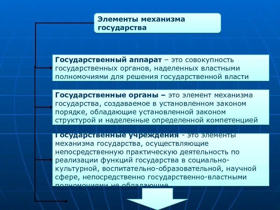 Элементы государственной функции. Элементы механизма государства. Элементы государственного аппарата. Элемент механизма государства наделенный властными полномочиями это. Механизм государства схема.