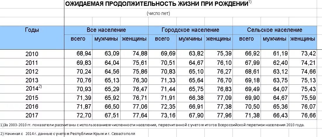 Средний возраст женщин и мужчин в россии. Средняя Продолжительность жизни в России 2020. Продолжительность жизни населения в России по годам таблица. Таблица ожидаемой продолжительности жизни. Ожидаемая Продолжительность жизни в России по годам таблица.