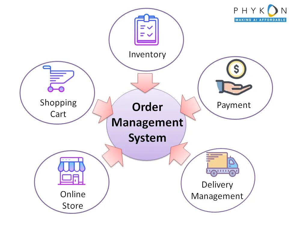 Order management system архитектура. Order management. Система управления заказами. Magento order management. Системы класса order management.