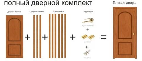 Виды дверных полотен