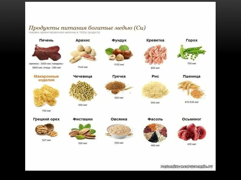 Содержание меди в продуктах. Продукты питания богатые медью. Медь в продуктах. В каких продуктах содержится медь.