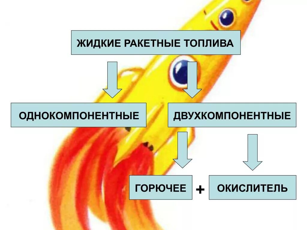 Жидкое ракетное топливо. Жидкое двухкомпонентное топливо. Компоненты жидких ракетных топлив. Кислород компонент ракетного топлива. Ракетное горючее