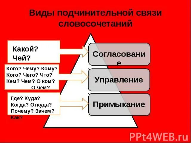 Внимание зрителя подчинительная связь. Как определить Тип подчинительной связи. Виды полчинительноц свяжт. Виды подчинительной связи в словосочетании. Видыпрдчинительной связи.