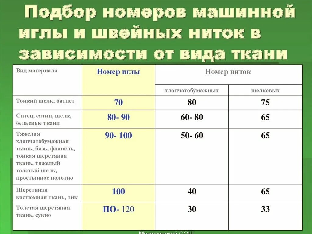 Характеристики ниток. Подбор номеров машинной иглы и швейных ниток. Иглы и нитки для швейных машин таблица. Таблица подбора игл и ниток для швейной машины. Таблица игл для швейных машин.