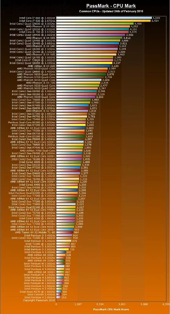 Сравнение 3 процессоров. Таблица мощности процессоров Intel. Процессоры Intel Core i3 таблица сравнения производительности. Таблица процессоров Intel по производительности. Таблица процессоров Интел кор.