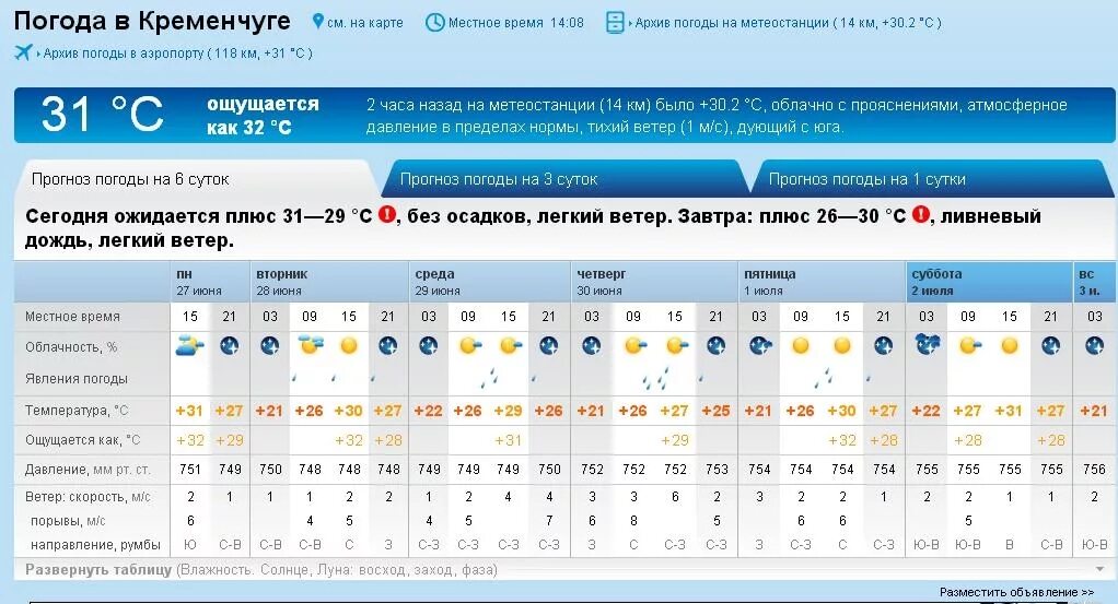 Погода 1 ноября. Облачность на прошлой неделе. Что такое осадки в погоде. Как ощущается температура ветер влажность. Направление ветра на прошлой неделе.