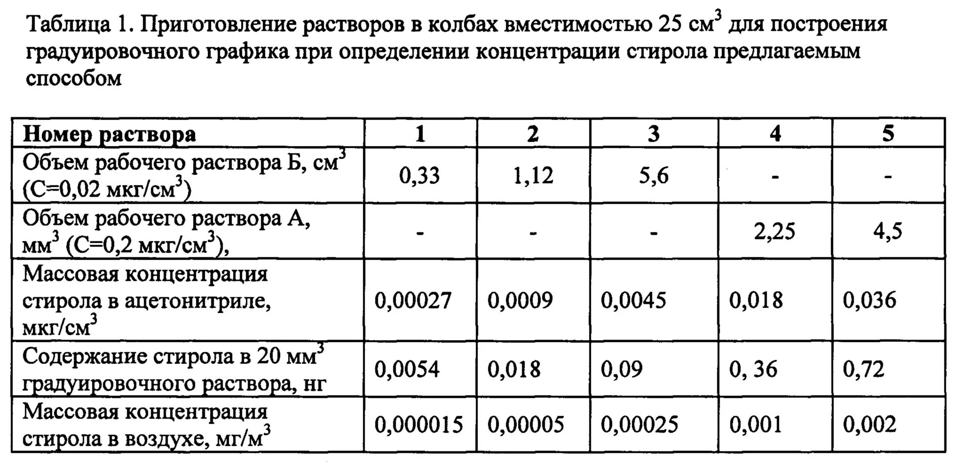 Результаты измерения концентраций. Методы и способы измерения концентрации пыли.. ВЭЖХ расчет концентрации. Расчет концентрации при ВЭЖХ. Содержание остаточного стирола в латексе определяется методом:.