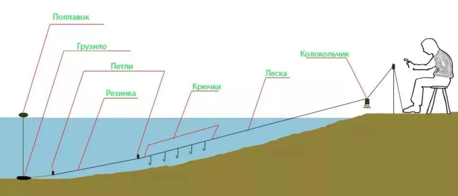 Донка с резиновым амортизатором на судака. Донка закидушка. Снасть для закидушки на леща. Чехонь на фидер оснастка. Дедовская донка закидушка монтаж.