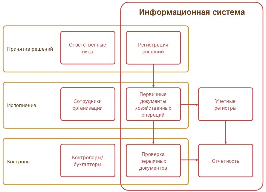 1с ERP схема учета. Регламентированный учет в 1с что это. Оперативный учет в 1с. Регламентированный учет в 1с ERP. Оперативные вопросы деятельности организации