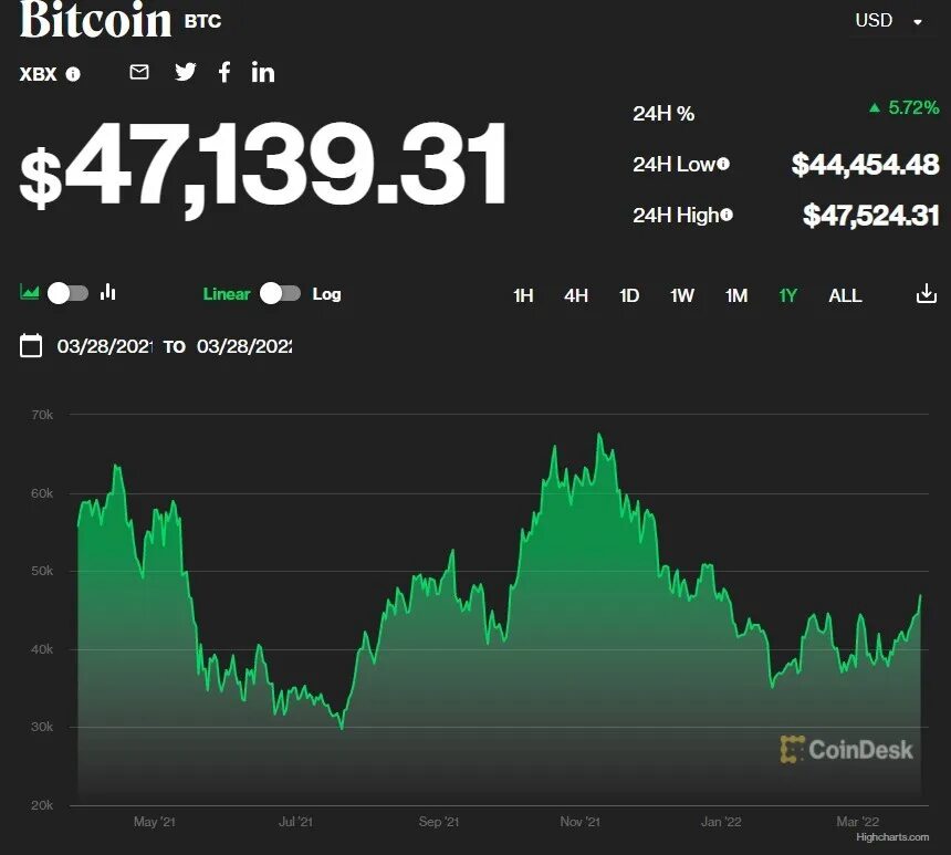 Курс bitcoin к bitcoin. Биткоин. Биткойн график 2022. График биткоина 2022 год. График криптовалют.