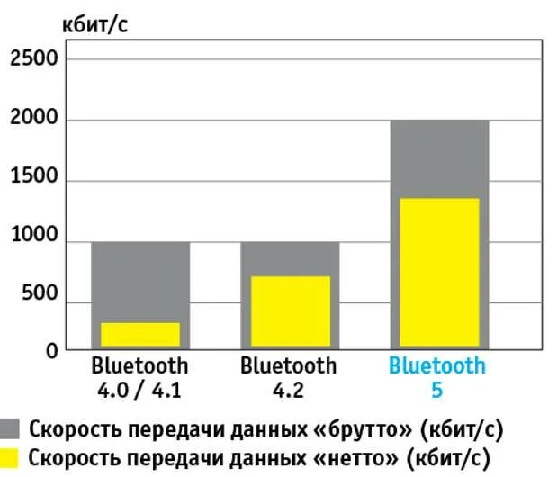 Bluetooth 5.3 отличия. Блютуз скорость передачи данных. bluetooth 2.0 скорость передачи данных. bluetooth максимальное скорость передачи. bluetooth 5.0 скорость передачи данных.
