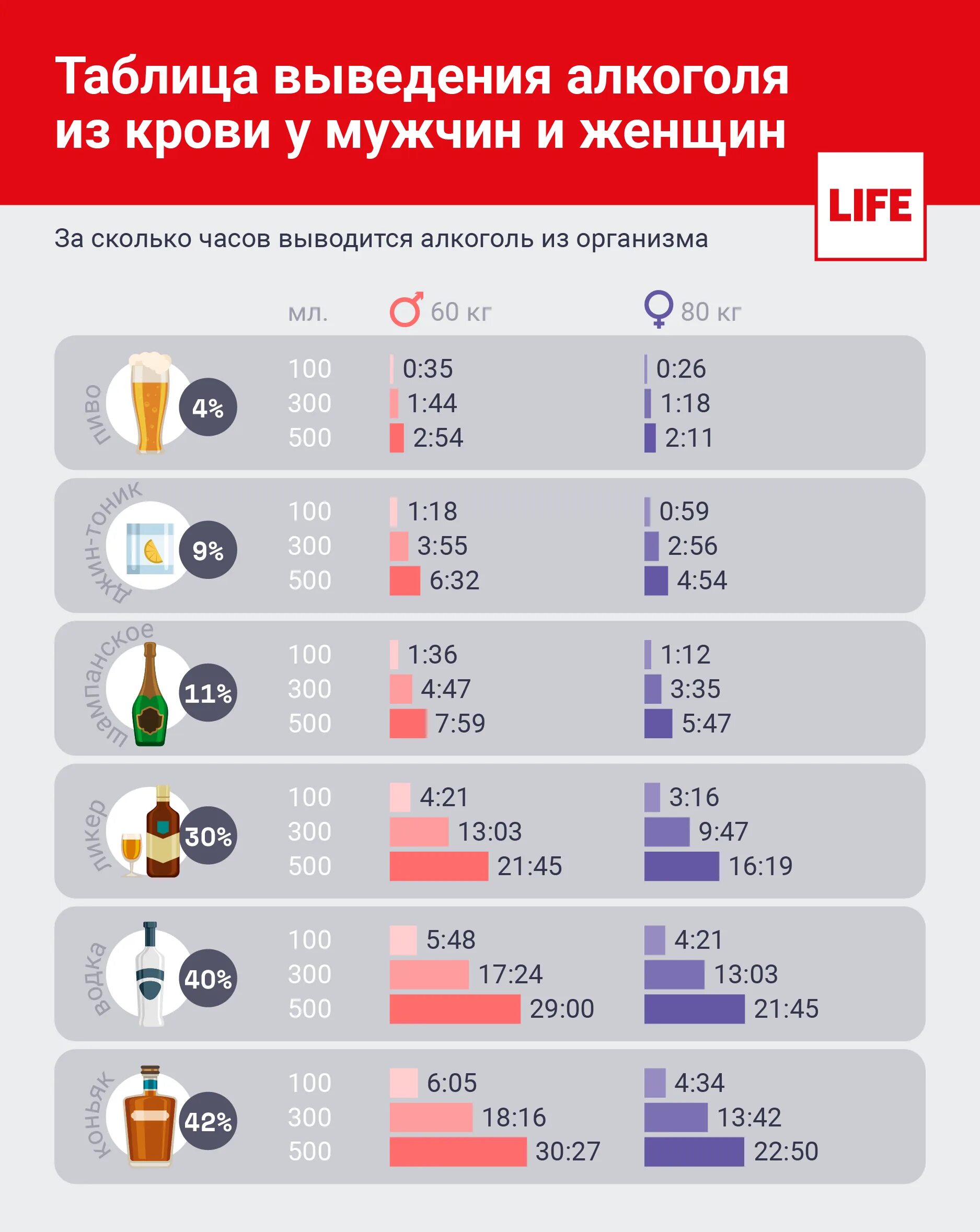 Сколько по времени выветривается пиво из организма