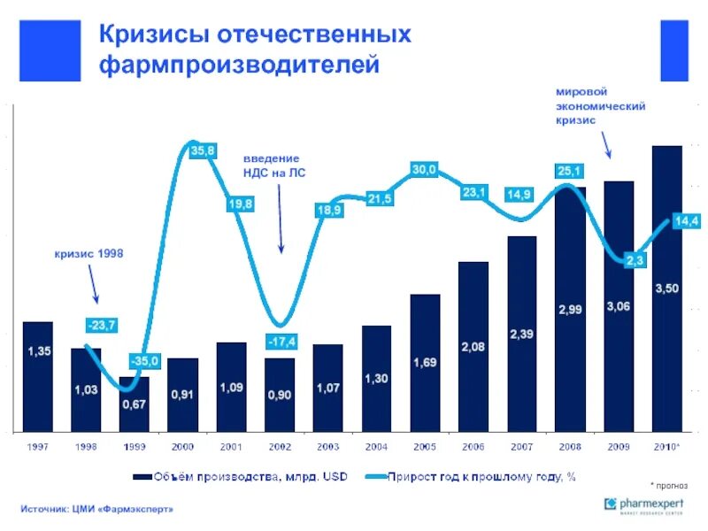 Финансовые кризисы в мире. Мировой экономический кризис. Крупнейшие мировые экономические кризисы. Мировые кризисы по годам. Мировой кризис 1998.