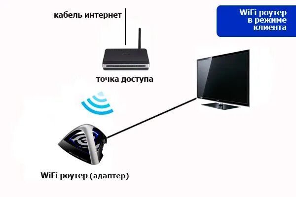 Как соединить телевизором с wifi. Как подключить вай фай роутер к телевизору. Беспроводной вай фай к телевизору подключить смарт ТВ. Беспроводной адаптер схема подключения к роутеру. Как подключить интернет к телевизору через кабель от роутера вай-фай.