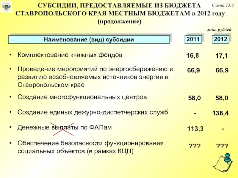 Дотации в местный бюджет это. Министерство финансов Ставропольского края. Бюджет Ставропольского края на 2019 год. Виды субсидий. Бюджет мфск