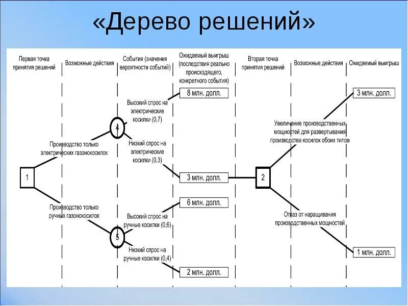 Сколько решений в дереве решений. Дерево решений. разработка дерева решений. дерево решений позволяет. особенности деревьев решений.