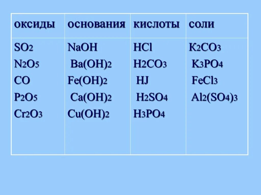 Hci n2o5. Оксид основание кислота соли o2. Классы соединений (оксиды, кислоты, соли. По химии оксиды соли кислоты гидроксиды. Таблица химия 8 класс оксиды соли кислоты.