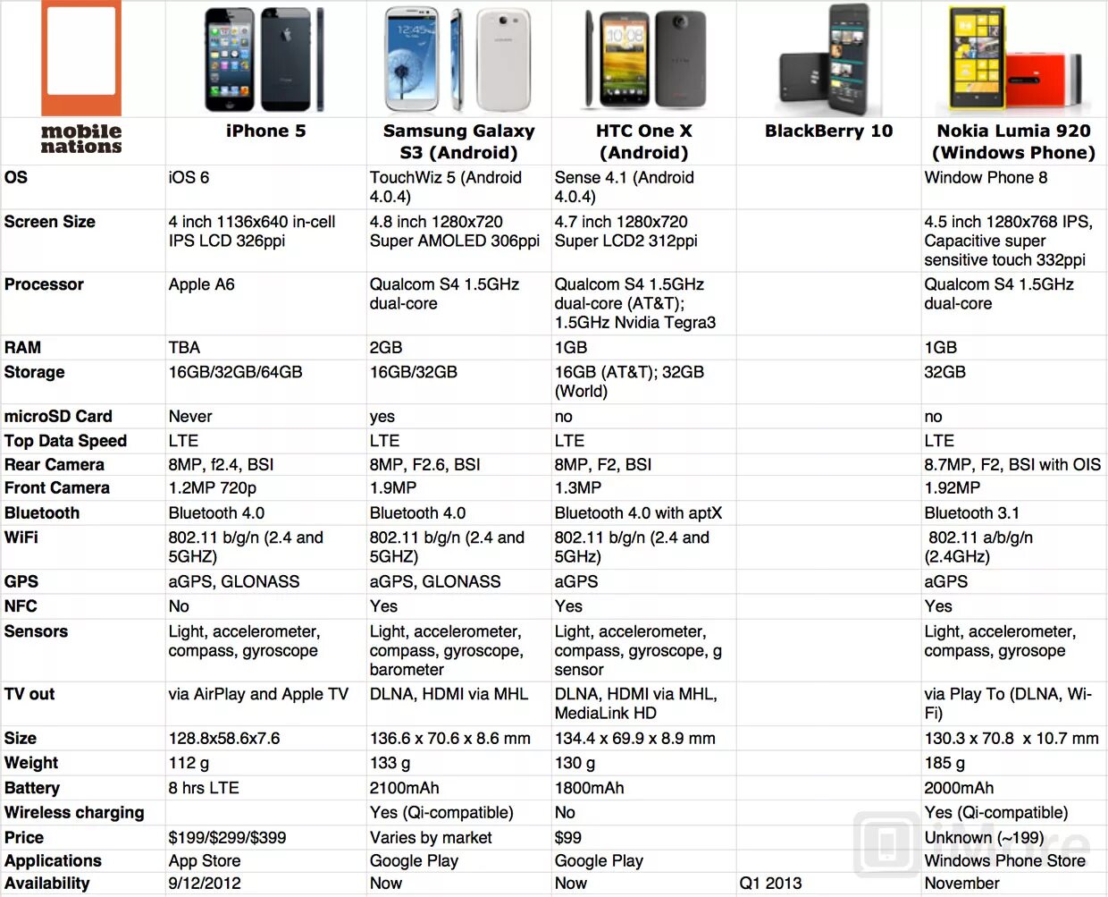 Apple 5 характеристики. Смартфон айфон 5s характеристики. Айфон 5 характеристика телефона. Айфон 5 характеристики камеры.