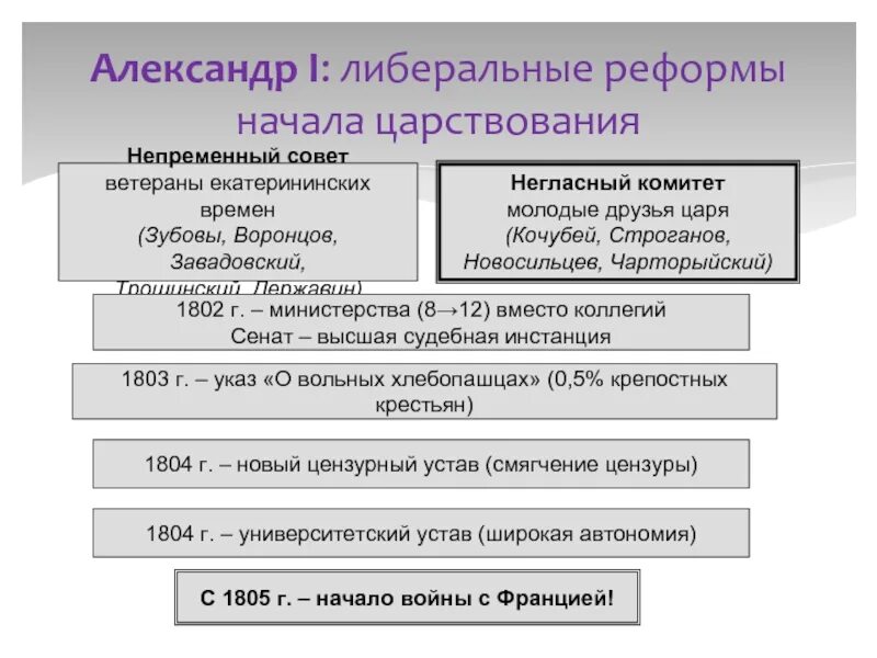 Презентация на тему "История России. XIX век. Либеральные реформы 60-х - 70-х г.