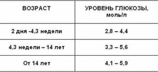 Норма сахара в 11 лет. Показатели Глюкозы в крови у детей норма. Нормы сахара в крови у детей таблица. Уровень сахара в крови у ребенка 10 лет норма. Анализ крови на сахар норма у детей 8 лет.