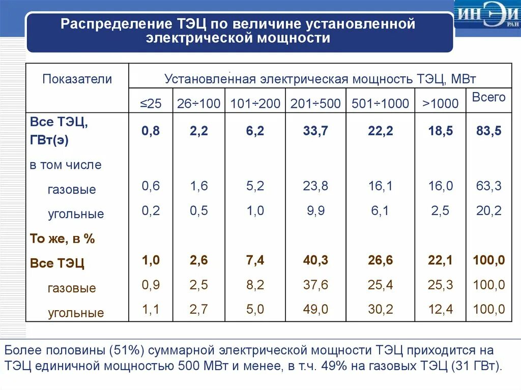 20 процентов мощности. ТЭС мощность МВТ. Электрическая мощность ТЭЦ. ТЭЦ таблица. Установленная мощность ТЭЦ.