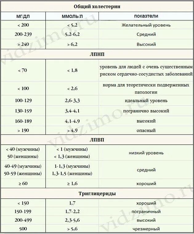 Нормальные показатели анализа крови на холестерин. Общий анализ крови холестерин норма у женщин. Таблица холестерина норма холестерина в крови по возрасту. Анализ крови общий холестерин норма у мужчин. Общий холестерин 3