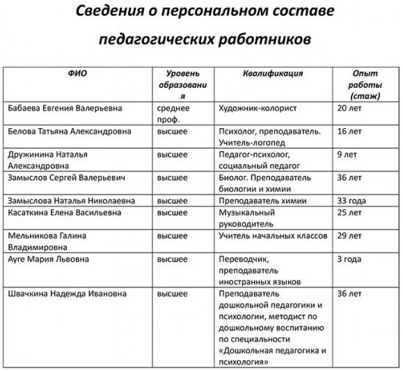 Почему личный состав. Информация о персональном составе педагогических работников ДОУ. Персональный состав педагогических работников. Сведения о личном составе. Индивидуальная работа с личным составом.