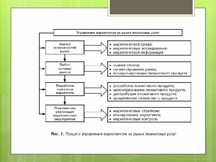 Маркетинговое управление рынок. Схема управления маркетингом. Процесс управления маркетингом. Анализ процесса управления маркетингом. Этапы процесса управления маркетингом.