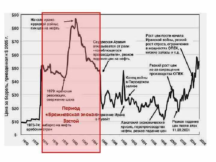 В период кризисного падения производства. Статистика энергетического кризиса. Диаграмма брежневской эпохи. Экономические кризисы и нефть проект. Цены на нефть в период кризиса 1998.