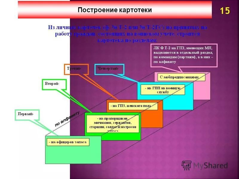 Картотека военных. Формирования и ведения картотеки. Картотека воинского учета. Построение картотеки. Построение картотеки по воинскому учету.